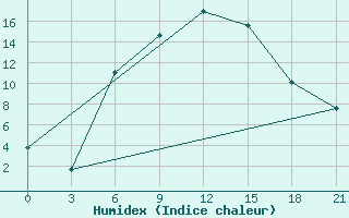 Courbe de l'humidex pour Vysnij Volocek