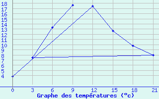 Courbe de tempratures pour Novotroitskoe