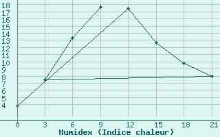 Courbe de l'humidex pour Novotroitskoe