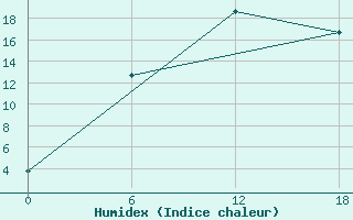 Courbe de l'humidex pour Apatitovaya