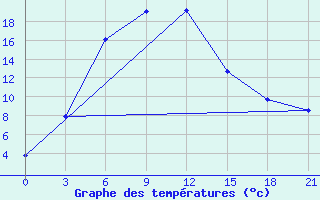 Courbe de tempratures pour Kanevka