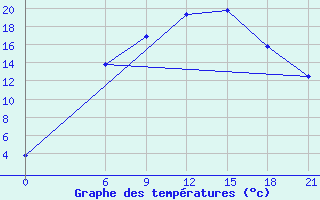 Courbe de tempratures pour Trubcevsk