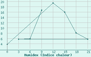 Courbe de l'humidex pour Pyrgela