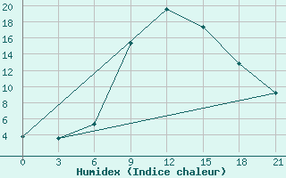 Courbe de l'humidex pour Kastoria Airport