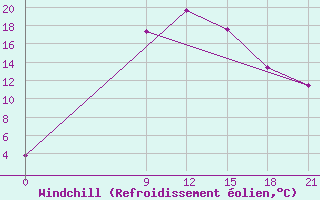 Courbe du refroidissement olien pour Nekhel