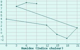 Courbe de l'humidex pour Jugarjonok