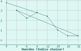 Courbe de l'humidex pour Peshkopi