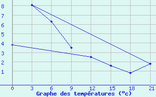 Courbe de tempratures pour Petropavlovsk-Kamchatskij