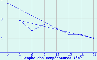 Courbe de tempratures pour Gudermes