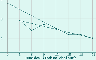 Courbe de l'humidex pour Gudermes