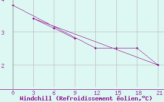 Courbe du refroidissement olien pour Umba