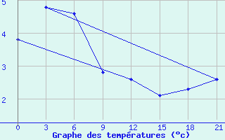 Courbe de tempratures pour Cape Terpenija