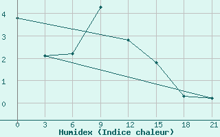 Courbe de l'humidex pour Novyj Ushtogan