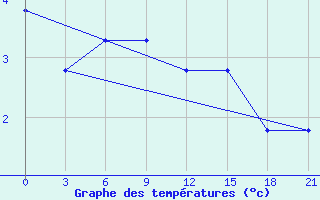 Courbe de tempratures pour Moseyevo