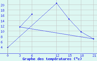 Courbe de tempratures pour Rushan