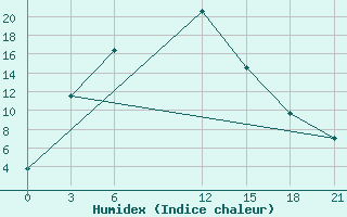 Courbe de l'humidex pour Rushan