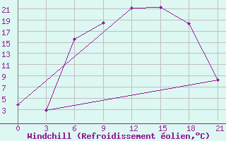 Courbe du refroidissement olien pour Pinsk