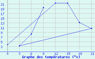 Courbe de tempratures pour Pyrgela