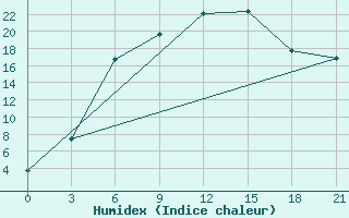 Courbe de l'humidex pour Klin