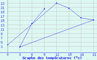 Courbe de tempratures pour Kazanskaja