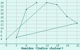 Courbe de l'humidex pour Remontnoe