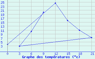 Courbe de tempratures pour Svetlograd