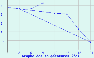 Courbe de tempratures pour Suhinici