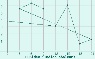 Courbe de l'humidex pour Pil'Vo