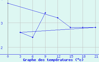 Courbe de tempratures pour Krasnye Baki