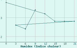 Courbe de l'humidex pour Krasnye Baki