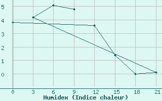 Courbe de l'humidex pour Zhigansk