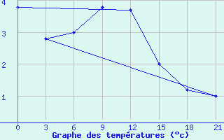 Courbe de tempratures pour El