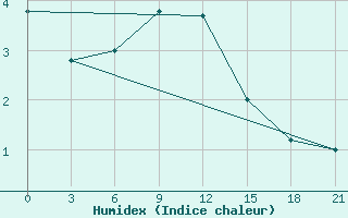 Courbe de l'humidex pour El'Ton