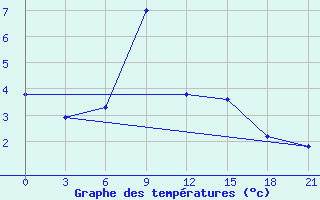 Courbe de tempratures pour Ternopil