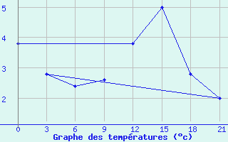 Courbe de tempratures pour Campobasso