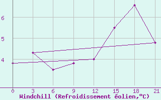Courbe du refroidissement olien pour Dalatangi