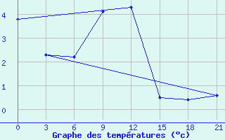 Courbe de tempratures pour Majkop