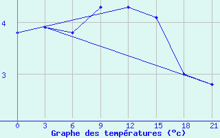 Courbe de tempratures pour Teriberka