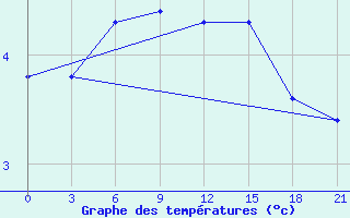 Courbe de tempratures pour Nikolaevskoe