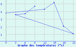 Courbe de tempratures pour Gomel