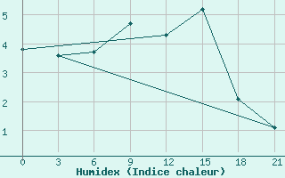 Courbe de l'humidex pour Gomel'