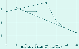 Courbe de l'humidex pour Dno