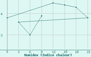 Courbe de l'humidex pour Cape Svedskij