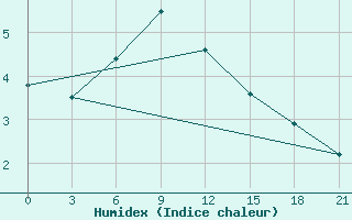 Courbe de l'humidex pour Nikel