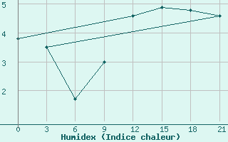 Courbe de l'humidex pour Vasilevici