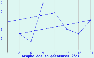 Courbe de tempratures pour Ai-Petri