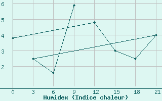 Courbe de l'humidex pour Ai-Petri