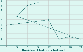 Courbe de l'humidex pour Ust'- Njukzha