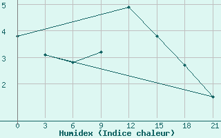 Courbe de l'humidex pour Krahnjkar