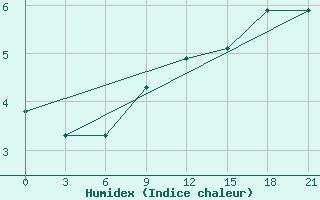 Courbe de l'humidex pour Kamensk-Sahtinskij